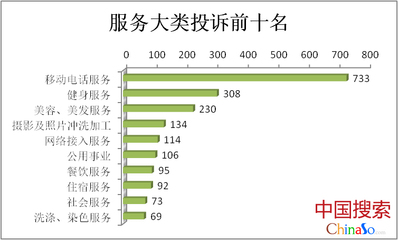 2018年河南省投诉前十名 这些商品和服务类别上榜